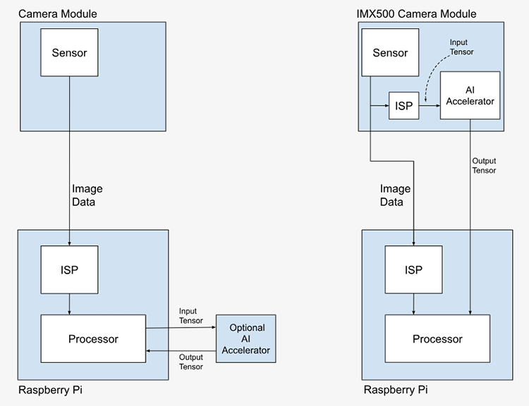 Raspberry Pi KI-Kamera (SC1174)