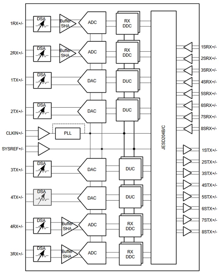 Blockdiagramm - Texas Instruments AFE7901 4T4R Analog-Frontend mit HF-Sampling