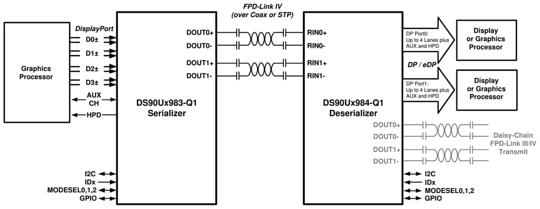 Applikations-Schaltungsdiagramm - Texas Instruments DS90UH984-Q1 Brücken-Entserialisierer