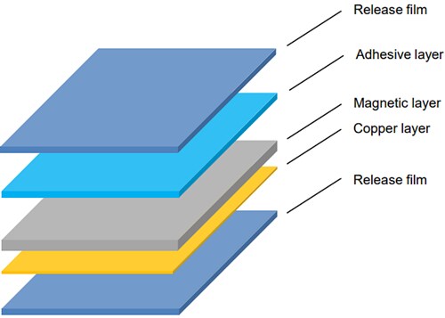 Infografik - TDK IPM01 Flexield-Rauschunterdrückungsfolien