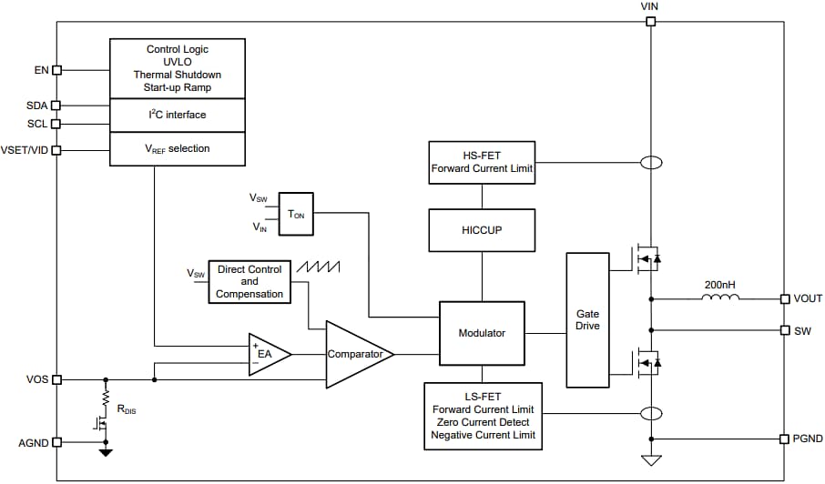 Blockdiagramm - Texas Instruments TPSM82866C Step-Down MagPack™ Leistungsmodul