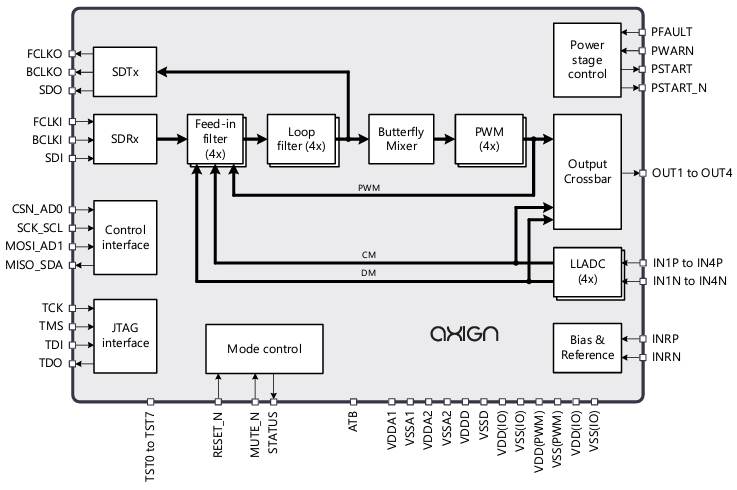 Block Diagram - Monolithic Power Systems (MPS) AX5688 Digital-Input Class-D Audio Controllers