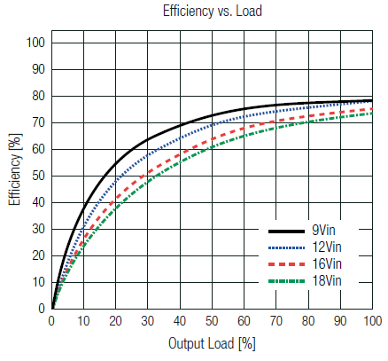 Leistungsdiagramm - RECOM Power Geregelte DC/DC-Wandler REMxA