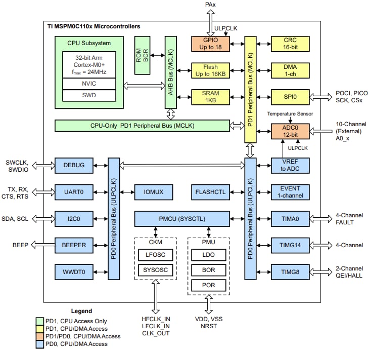 Blockdiagramm - Texas Instruments MSPM0C110x/MSPM0C110x-Q1/MSPS003 Mischsignal-MCUs