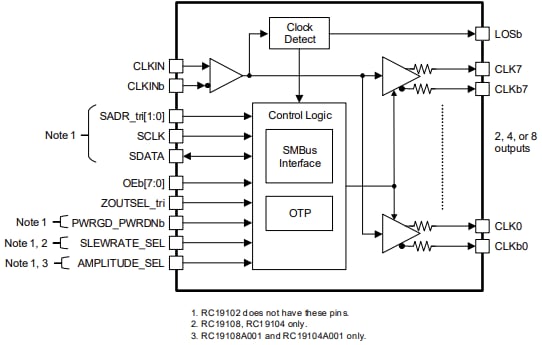 Blockdiagramm - Renesas Electronics RC1910x PCIe-Taktpuffer der 7. Gen.