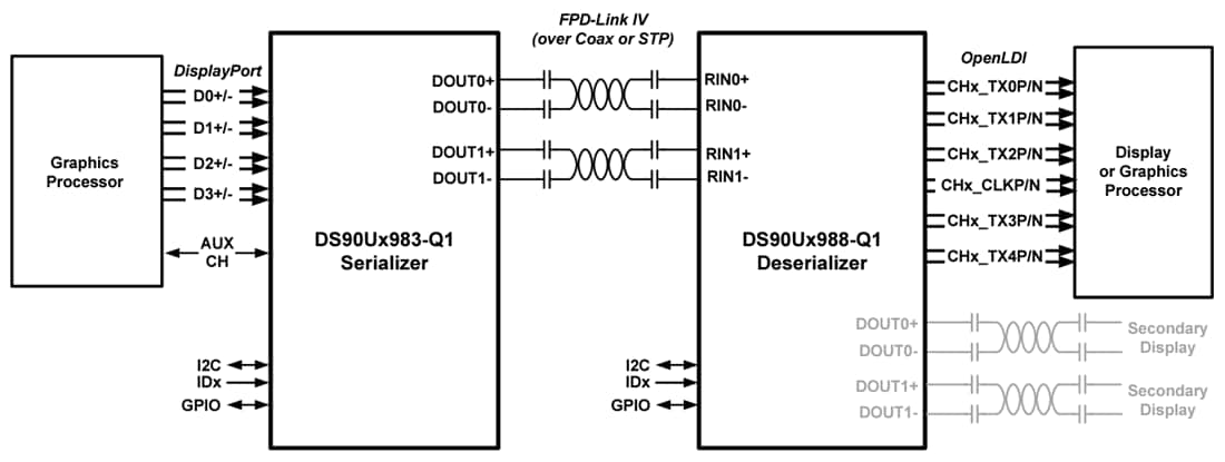 Applikations-Schaltungsdiagramm - Texas Instruments DS90UH988-Q1 Entserialisierer