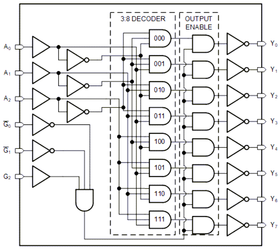 Blockdiagramm - Texas Instruments SN74AC138-Q1 3-to-8 Leitungsinvertierende Decoder/Demuxer
