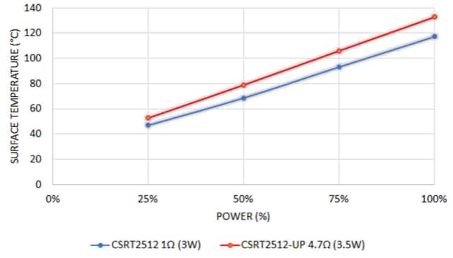 Performance Graph - Stackpole Electronics CSRT Thin Film Current Sensing Resistors