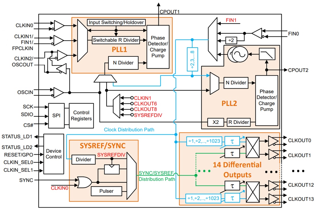 Blockdiagramm - Texas Instruments LMK04368-EP Ultra-rauscharmer Jitter-Reiniger