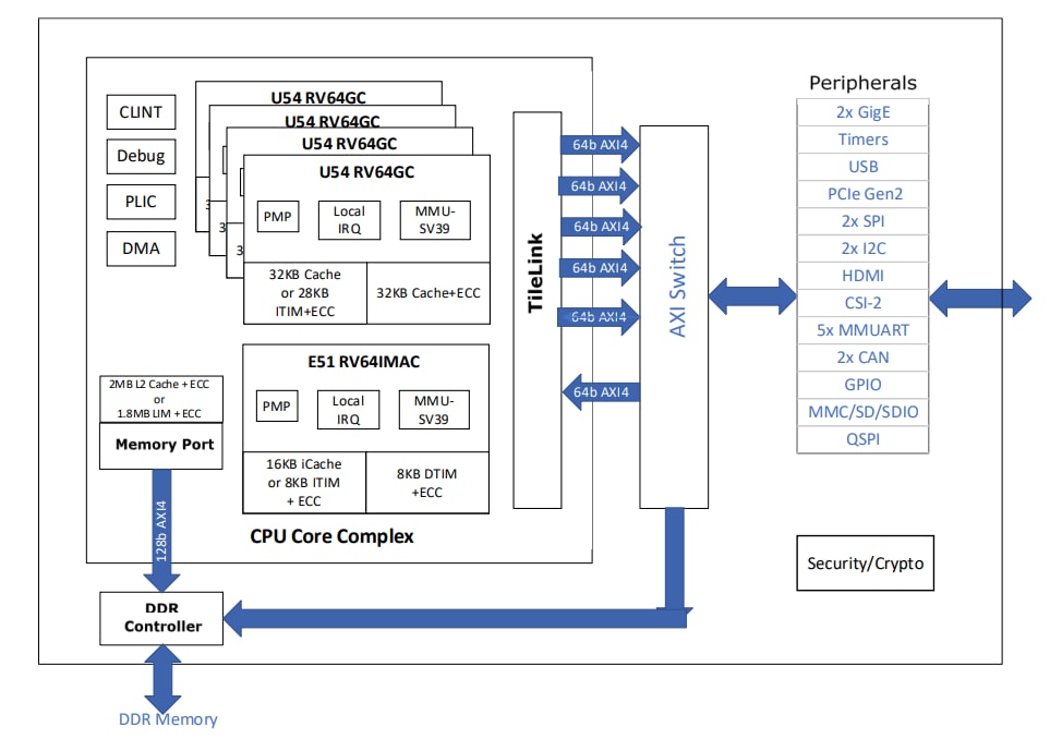 Blockdiagramm - Microchip Technology PIC64GX1000 64-Bit-RISC-V-Quad-Core-MPUs