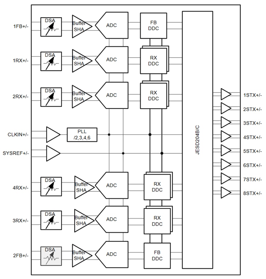 Blockdiagramm - Texas Instruments AFE7906 6-Kanal-HF-Sampling-Empfänger