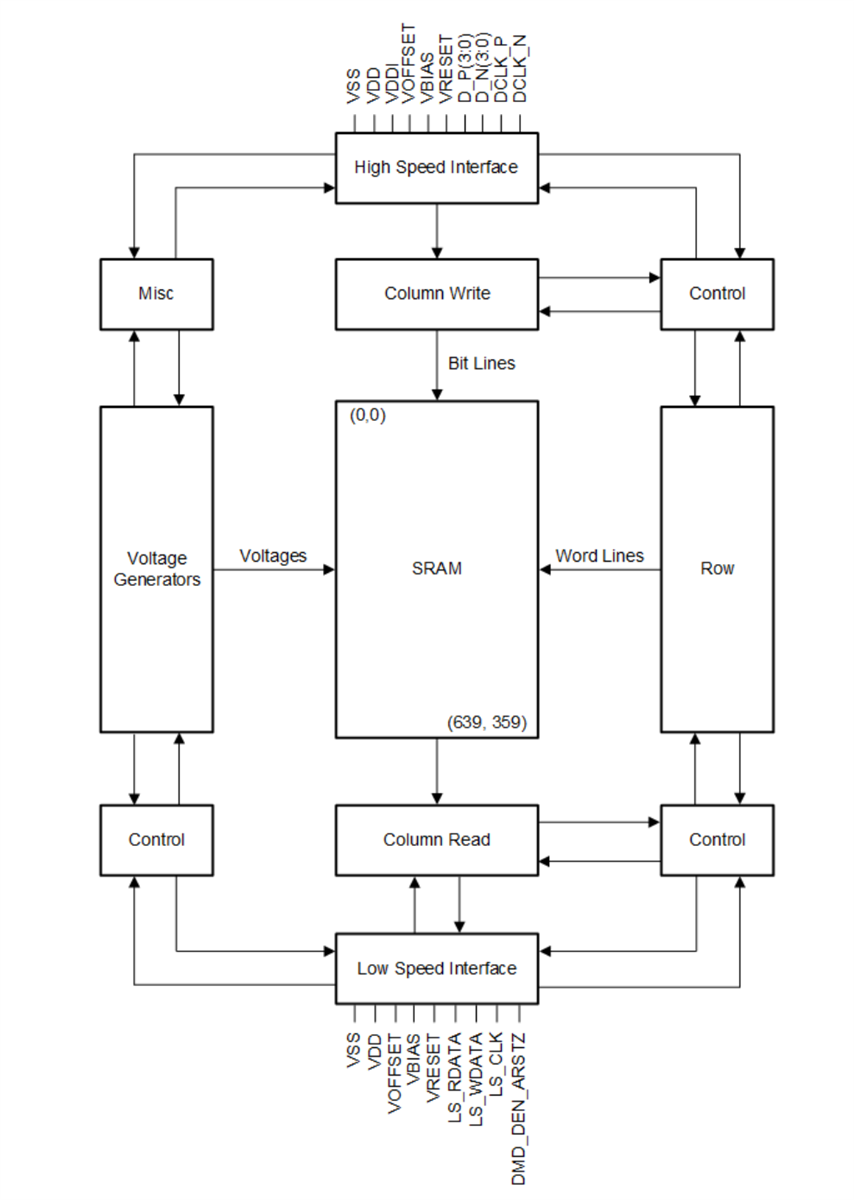 Blockdiagramm - Texas Instruments DLP160CP Digitales nHD-DLP®-Mikrospiegel-Bauteil von 0,16 Zoll (4 mm)
