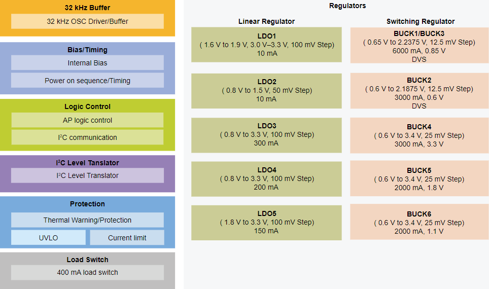Blockdiagramm - NXP Semiconductors PCA9452A-EVK Evaluierungskit
