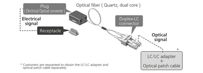 Infografik - Panasonic Industrial Devices V-Baureihe Aktive optische Duplex-LC-Steckverbinder