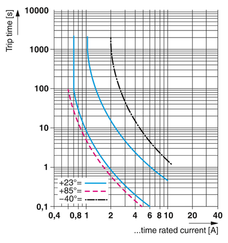 Leistungsdiagramm - Phoenix Contact TCP DC-Leitungschutzschalter