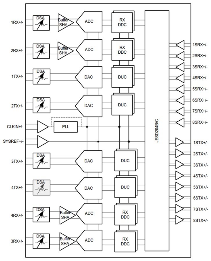 Blockdiagramm - Texas Instruments AFE7951 4T4R-HF-Sampling-Analog-Frontend