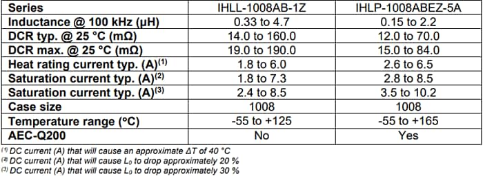 Tabelle - Vishay / Dale IHLL-1008AB-1Z & IHLP-1008ABEZ-5A Leistungsinduktivitäten