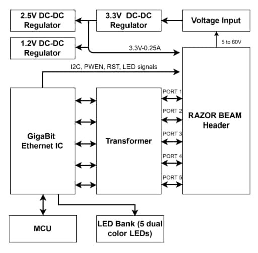 Blockdiagramm - Amphenol Aerospace Robuster GigaStax-Ethernet-Schalter