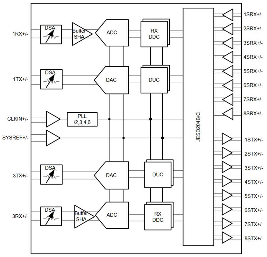 Blockdiagramm - Texas Instruments AFE7953 2T2R-HF-Sampling-Analog-Frontend