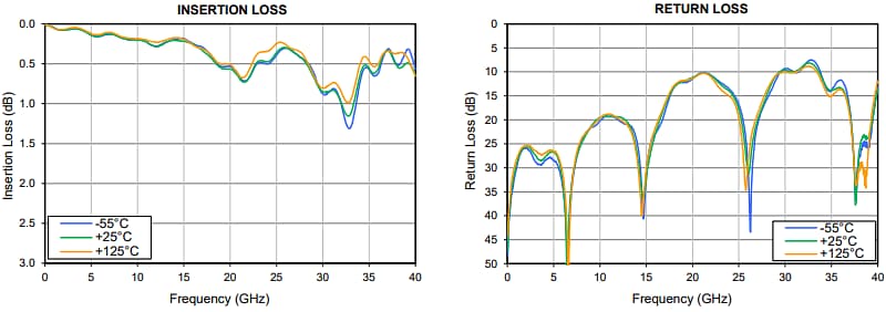 Performance Graph - Mini-Circuits TPHKI-3002+ Surface-Mount Thru-Line LTCC
