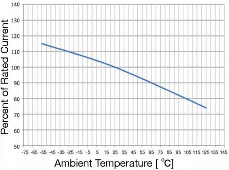Leistungsdiagramm - Bel Fuse 0HAAL träge, radial bedrahtete Mikrosicherungen