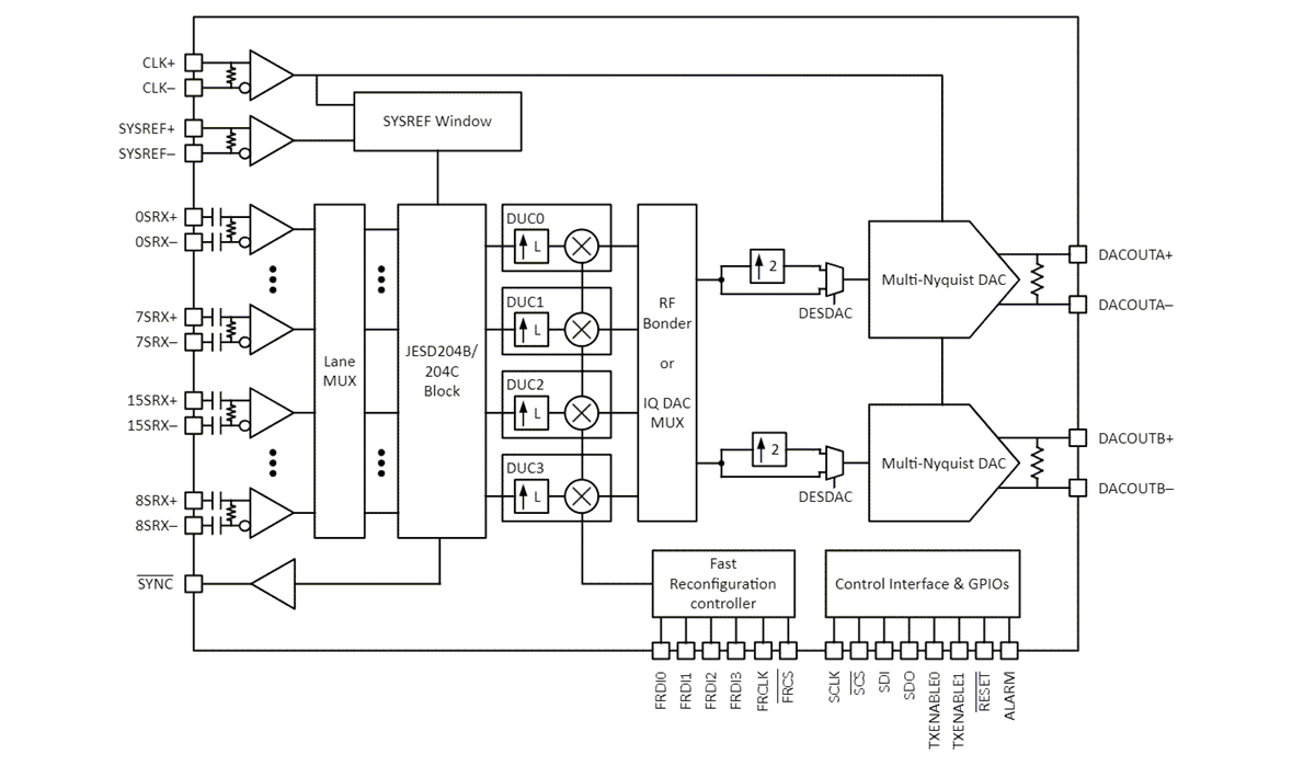 Blockdiagramm - Texas Instruments DAC39RF10 und DAC39RFS10 DACs
