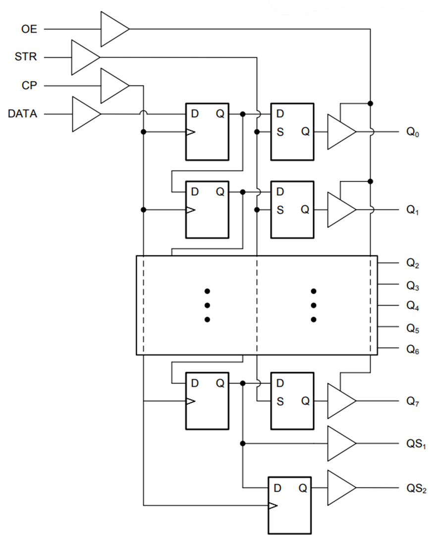 Blockdiagramm - Texas Instruments CD74HC4094/CD74HCT4094 Schiebe- und Speicher-Bus-Register