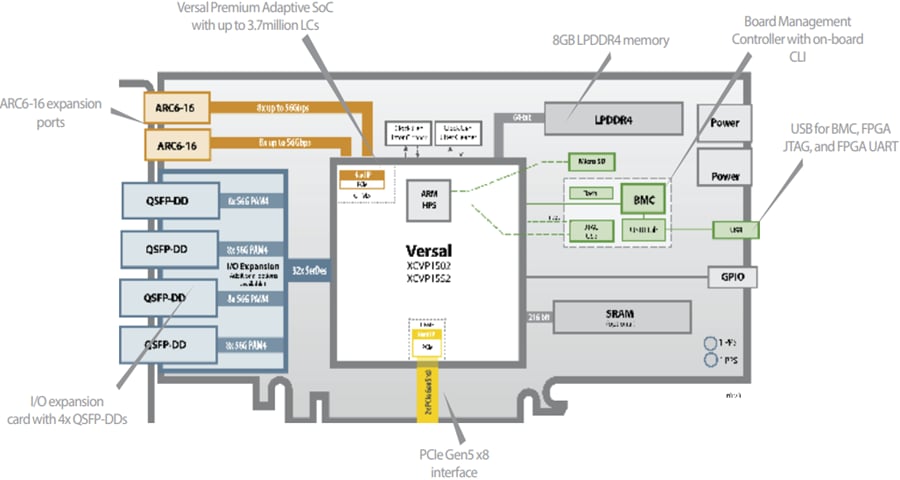 Blockdiagramm - BittWare AV-870p Versal™ Adaptive Premium-SoC-Karten