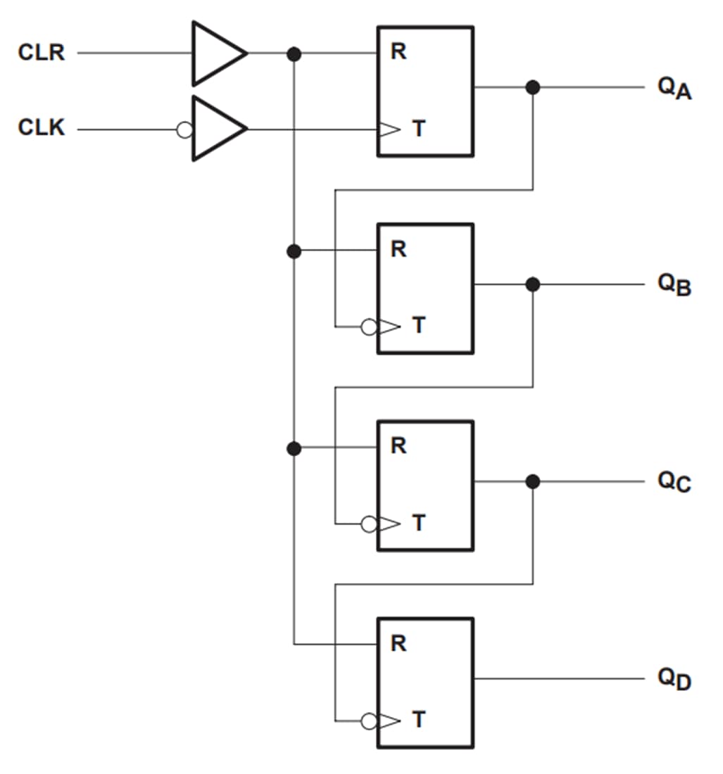 Schaltungsanordnung - Texas Instruments SN74HC393/SN74HCS393 Duale 4-Bit-Binärzähler