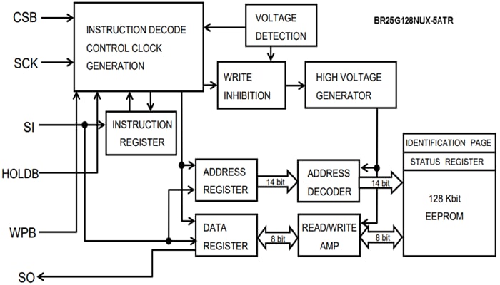 Blockdiagramm - ROHM Semiconductor BR25G-5A-Baureihe SPI-BUS-EEPROMs