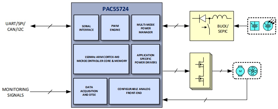 Blockdiagramm - Qorvo PAC55724 Power Application Controllers®