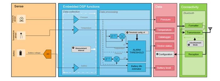 Blockdiagramm - TE Connectivity / Measurement Specialties 69XXN Drahtlos LoRaWAN™ Druckmessumformer