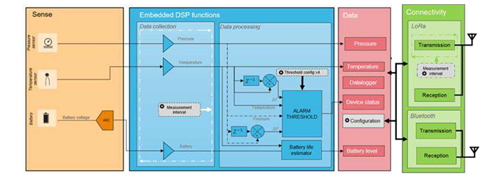 Blockdiagramm - TE Connectivity / Measurement Specialties 69XXN Drahtlos LoRaWAN™ Druckmessumformer