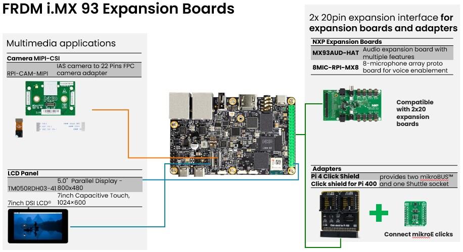 Infografik - NXP Semiconductors FRDM-IMX93 Development Board
