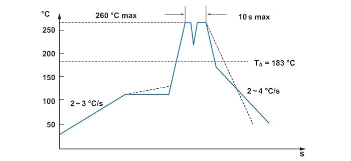 Leistungsdiagramm - Signal Transformer / Bel HCLC Hochstrom-Toroidinduktivitäten mit geringem Kernverlust