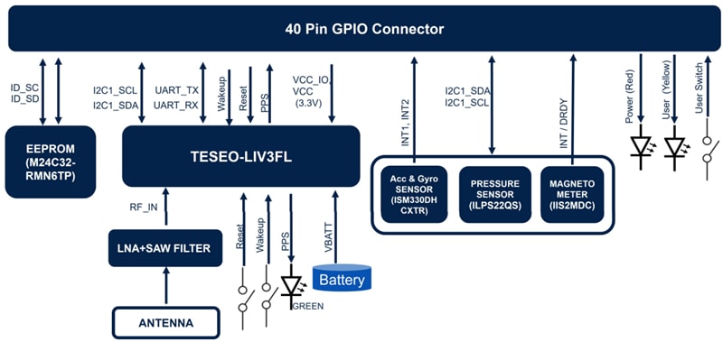 Blockdiagramm - STMicroelectronics X-STM32MP-GNSS1 Erweiterungsboard