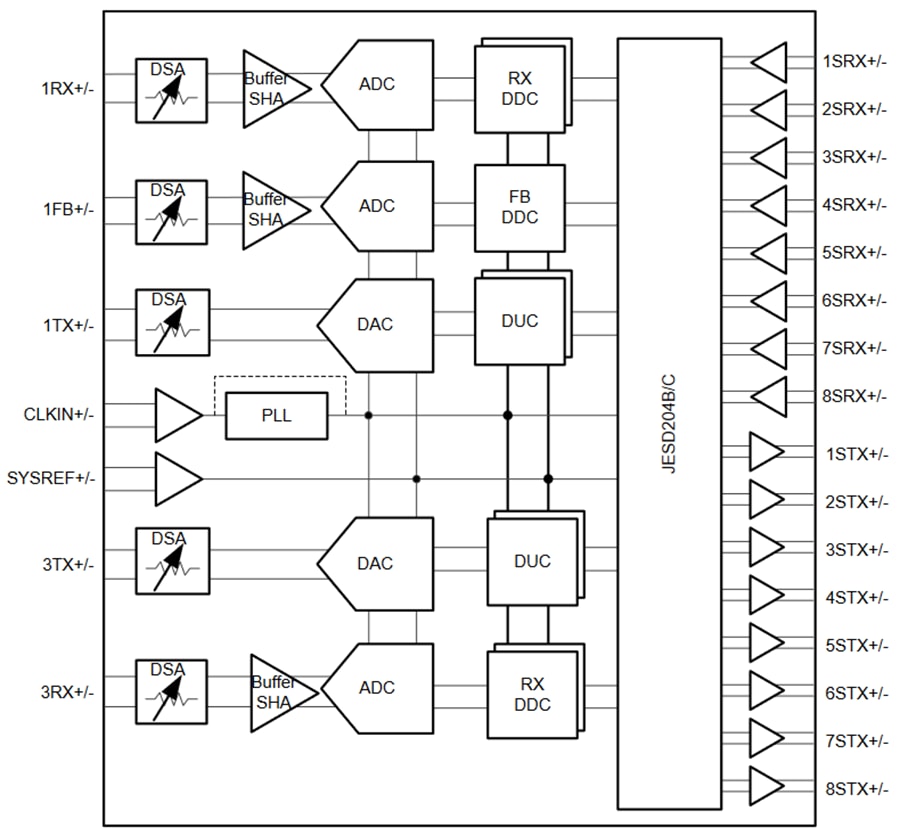 Blockdiagramm - Texas Instruments AFE7955 2T3R HF-Sampling-Analog-Frontend
