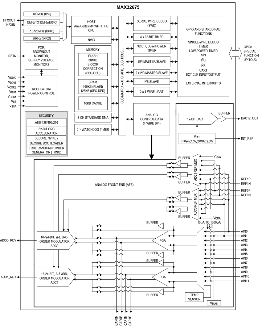 Blockdiagramm - Analog Devices Inc. MAX32675C Extrem Strom sparende Arm® Cortex®-M4F-MCUs