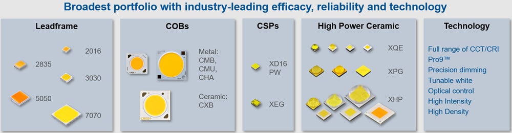 Cree LED Allgemeine Innenraumbeleuchtung