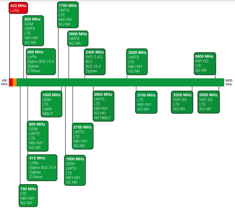 Chart - Siretta Oscar 40 Omnidirectional Antennas