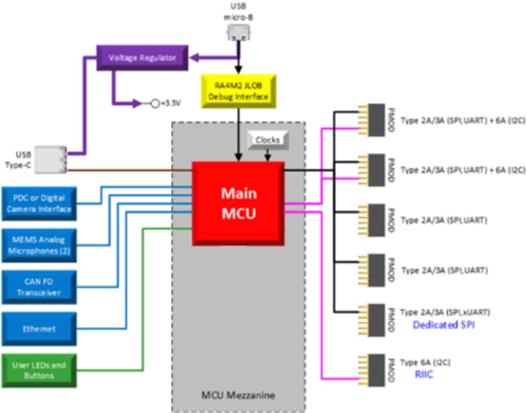 Blockdiagramm - Renesas Electronics AIK-RA4E1 KI/ML-Referenzkit
