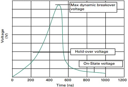 Leistungsdiagramm - Littelfuse SL0902A/CG5 Gasentladungsröhren (GDTs)