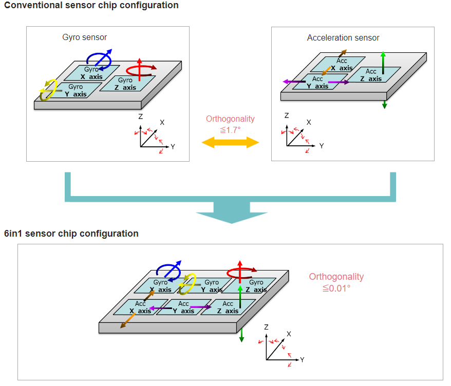 Panasonic Electronic Components EWTS5G 6-in-1-Sensoren