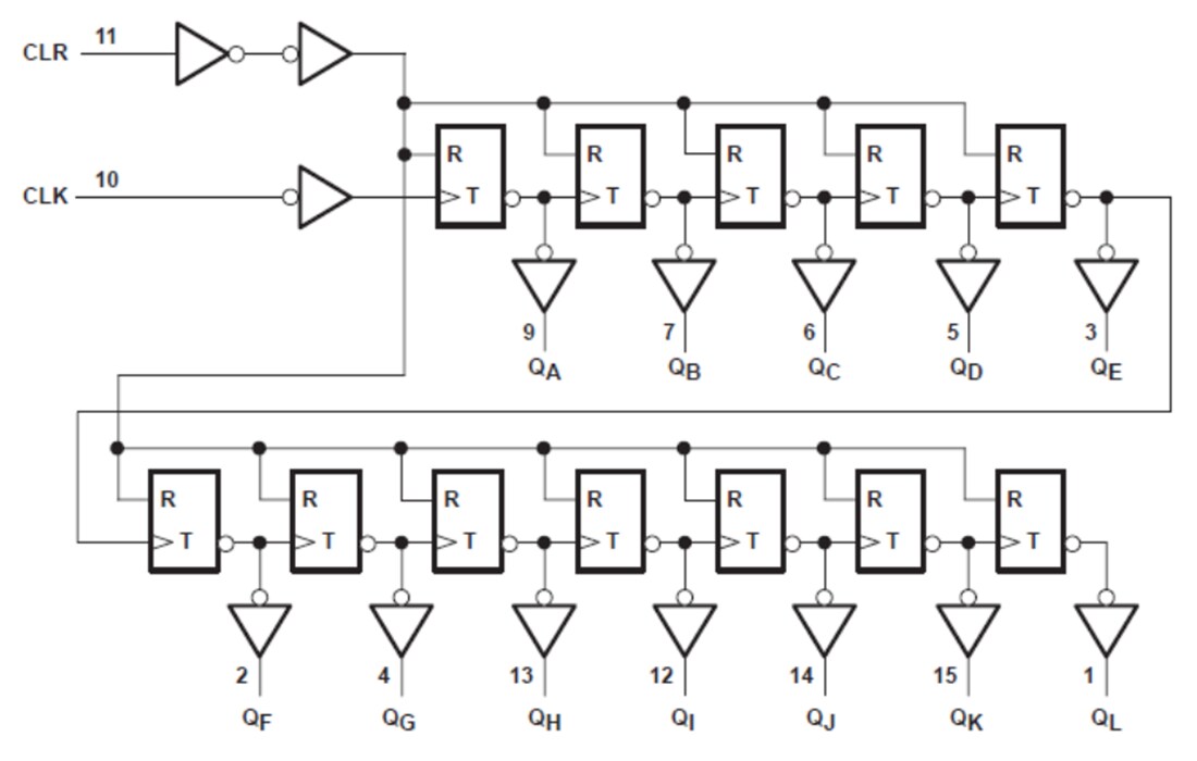 Schaltungsanordnung - Texas Instruments SN74LV4040x Asynchrone 12-Bit-Binärzähler
