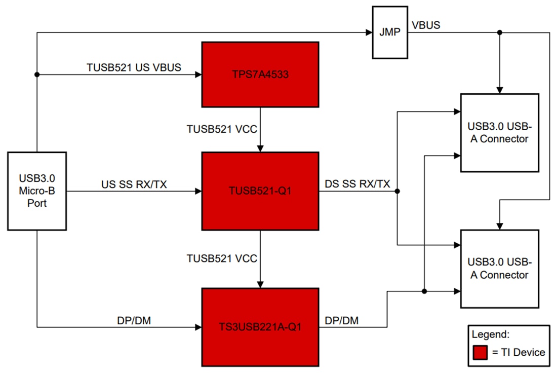 Blockdiagramm - Texas Instruments TUSB521Q1-EVM Redriver-Evaluierungsmodul