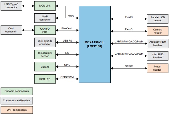 Blockdiagramm - NXP Semiconductors FRDM-MCXA156 Development Board