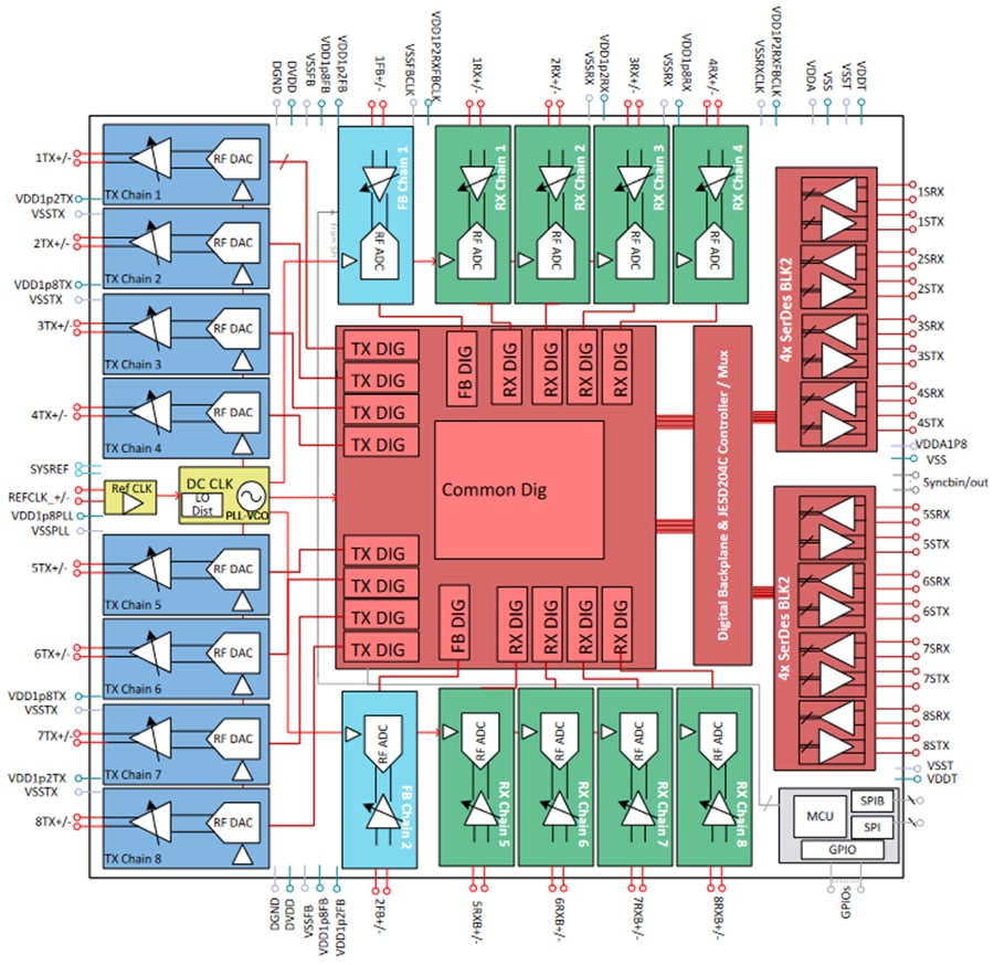 Blockdiagramm - Texas Instruments AFE80xx HF-Sampling-Transceiver