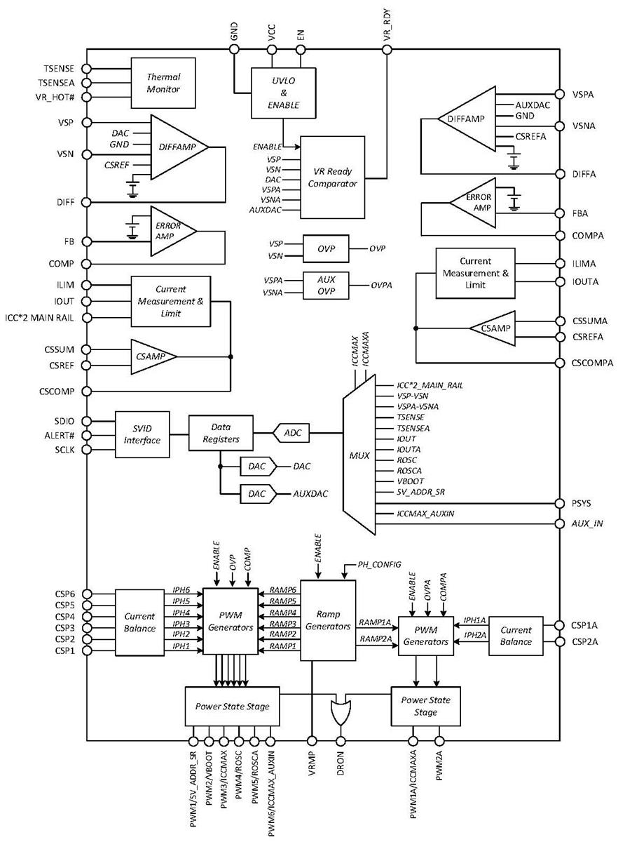 Blockdiagramm - onsemi NCP81565 6 + 2-Phasen-Ausgangsregler