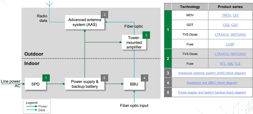 Blockdiagramm - Littelfuse 4G/5G-Funkzugangsnetzlösungen 