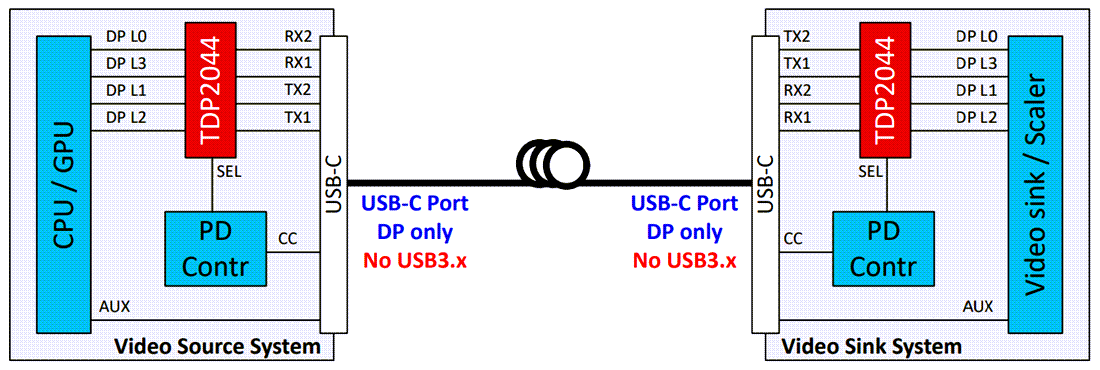 Applikations-Schaltungsdiagramm - Texas Instruments TDP2044 DisplayPort 2,1 Redriver